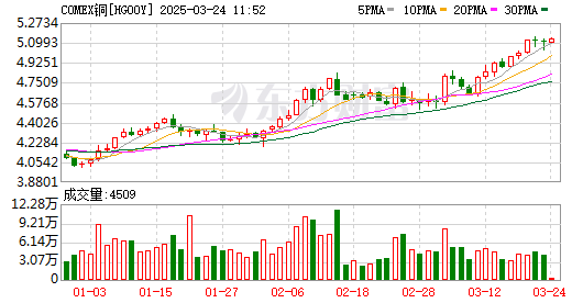 美国抢铜将引发全球“铜荒”？金属市场正发生前所未遇一幕